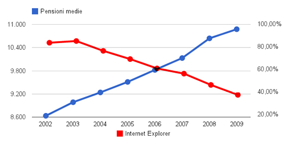 Rapporto pensioni e quota internet explorer