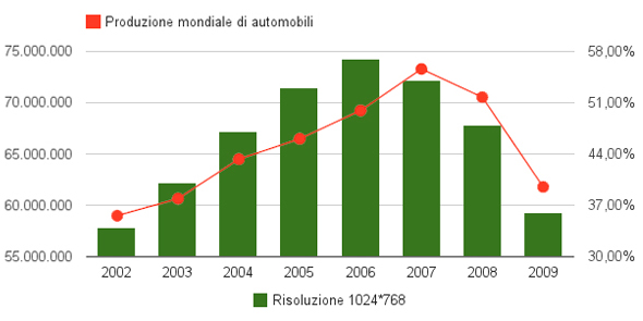 Rapporto produzione automobili e risoluzione dello schermo