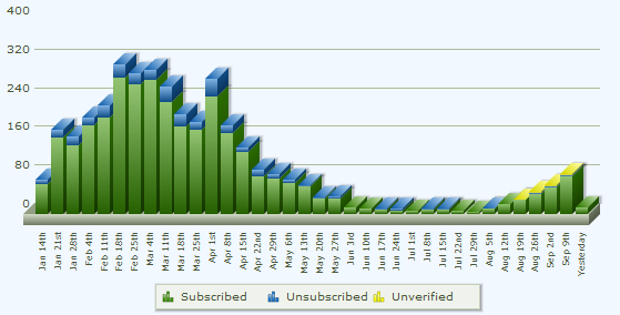 Grafico delle registrazioni alla mailing list