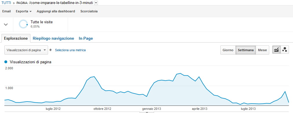 Andamento delle visite della pagina : come imparare le tabelline